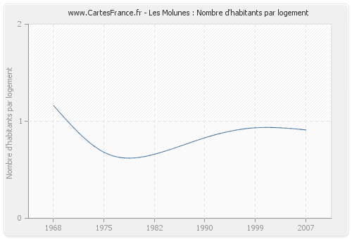 Les Molunes : Nombre d'habitants par logement